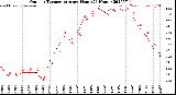 Milwaukee Weather Outdoor Temperature<br>per Hour<br>(24 Hours)