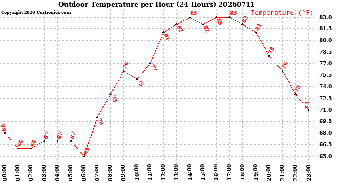 Milwaukee Weather Outdoor Temperature<br>per Hour<br>(24 Hours)