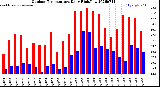 Milwaukee Weather Outdoor Temperature<br>Daily High/Low