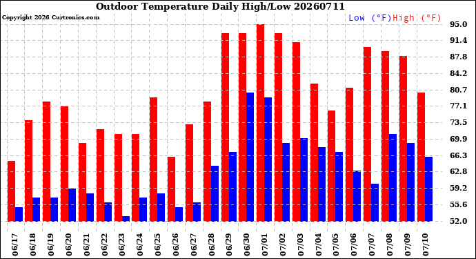 Milwaukee Weather Outdoor Temperature<br>Daily High/Low