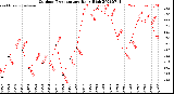 Milwaukee Weather Outdoor Temperature<br>Daily High