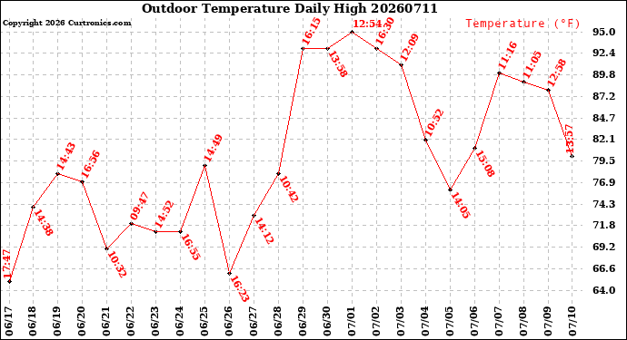 Milwaukee Weather Outdoor Temperature<br>Daily High