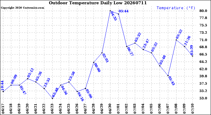 Milwaukee Weather Outdoor Temperature<br>Daily Low