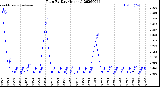 Milwaukee Weather Rain<br>By Day<br>(Inches)