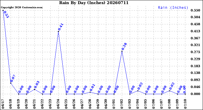 Milwaukee Weather Rain<br>By Day<br>(Inches)