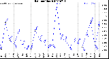 Milwaukee Weather Rain<br>per Month