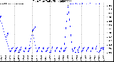 Milwaukee Weather Rain Rate<br>Daily High