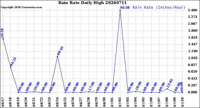 Milwaukee Weather Rain Rate<br>Daily High