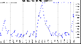 Milwaukee Weather Rain Rate<br>Monthly High