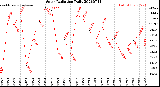 Milwaukee Weather Solar Radiation<br>Daily