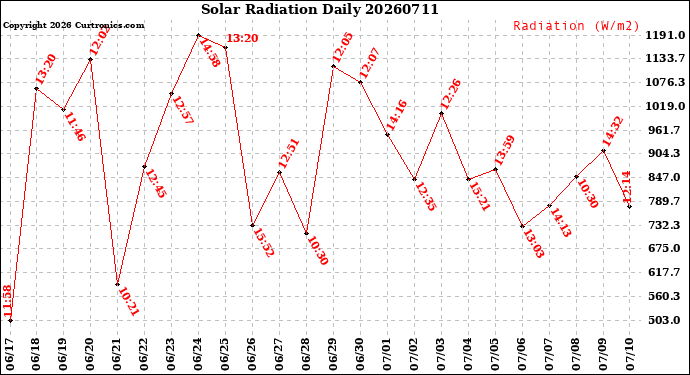 Milwaukee Weather Solar Radiation<br>Daily