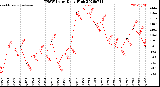 Milwaukee Weather THSW Index<br>Daily High