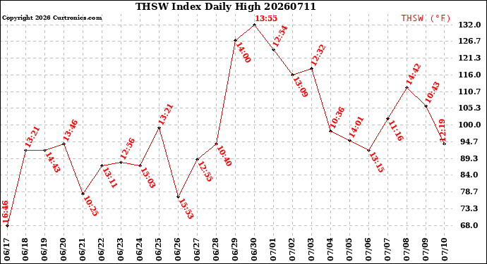Milwaukee Weather THSW Index<br>Daily High