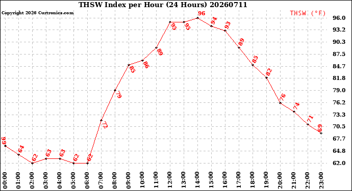 Milwaukee Weather THSW Index<br>per Hour<br>(24 Hours)