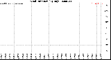Milwaukee Weather Wind Direction<br>(By Day)
