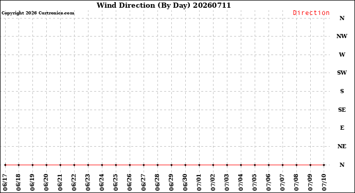 Milwaukee Weather Wind Direction<br>(By Day)