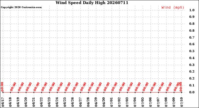 Milwaukee Weather Wind Speed<br>Daily High