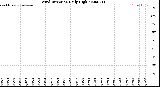 Milwaukee Weather Wind Direction<br>Daily High