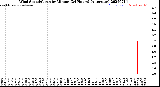 Milwaukee Weather Wind Speed/Gusts<br>by Minute<br>(24 Hours) (Alternate)