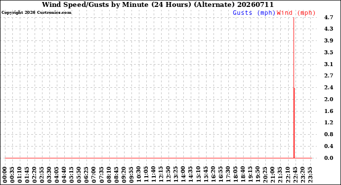 Milwaukee Weather Wind Speed/Gusts<br>by Minute<br>(24 Hours) (Alternate)