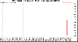 Milwaukee Weather Wind Speed<br>by Minute<br>(24 Hours) (Alternate)