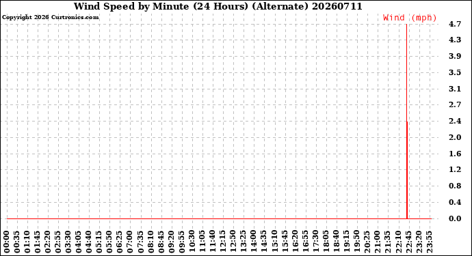 Milwaukee Weather Wind Speed<br>by Minute<br>(24 Hours) (Alternate)