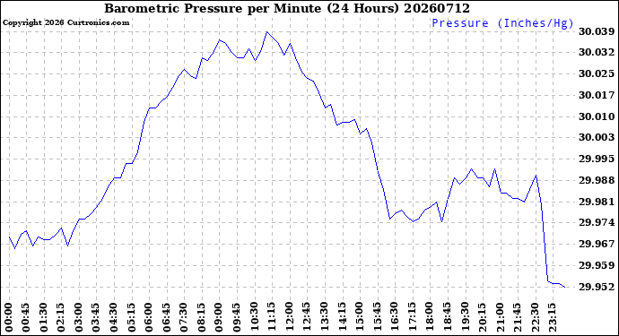 Milwaukee Weather Barometric Pressure<br>per Minute<br>(24 Hours)