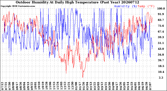 Milwaukee Weather Outdoor Humidity<br>At Daily High<br>Temperature<br>(Past Year)