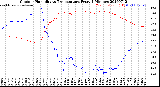 Milwaukee Weather Outdoor Humidity<br>vs Temperature<br>Every 5 Minutes