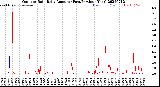 Milwaukee Weather Outdoor Rain<br>Daily Amount<br>(Past/Previous Year)