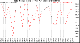 Milwaukee Weather Solar Radiation<br>Avg per Day W/m2/minute