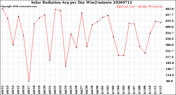 Milwaukee Weather Solar Radiation<br>Avg per Day W/m2/minute