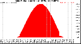 Milwaukee Weather Solar Radiation<br>per Minute<br>(24 Hours)