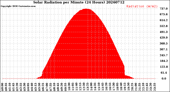 Milwaukee Weather Solar Radiation<br>per Minute<br>(24 Hours)