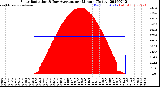 Milwaukee Weather Solar Radiation<br>& Day Average<br>per Minute<br>(Today)