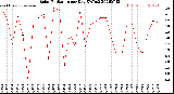 Milwaukee Weather Solar Radiation<br>per Day KW/m2