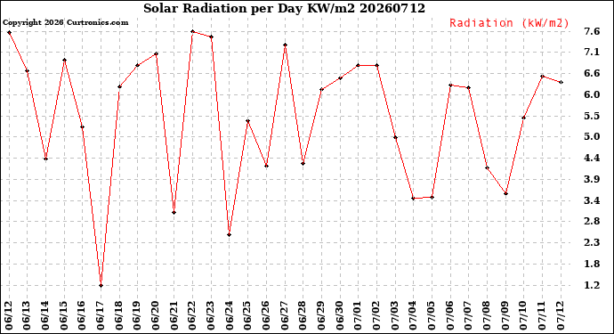 Milwaukee Weather Solar Radiation<br>per Day KW/m2