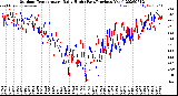 Milwaukee Weather Outdoor Temperature<br>Daily High<br>(Past/Previous Year)