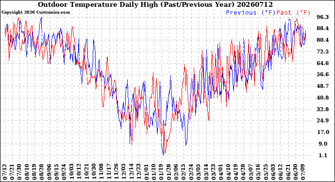 Milwaukee Weather Outdoor Temperature<br>Daily High<br>(Past/Previous Year)