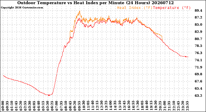 Milwaukee Weather Outdoor Temperature<br>vs Heat Index<br>per Minute<br>(24 Hours)