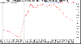 Milwaukee Weather Outdoor Temperature<br>vs Wind Chill<br>per Minute<br>(24 Hours)