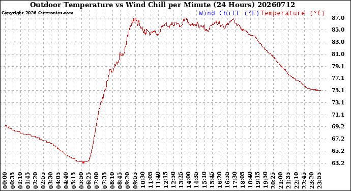 Milwaukee Weather Outdoor Temperature<br>vs Wind Chill<br>per Minute<br>(24 Hours)