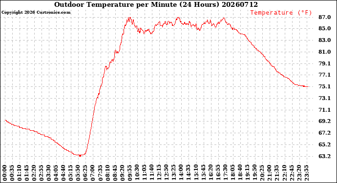 Milwaukee Weather Outdoor Temperature<br>per Minute<br>(24 Hours)