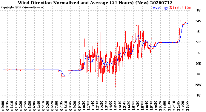 Milwaukee Weather Wind Direction<br>Normalized and Average<br>(24 Hours) (New)