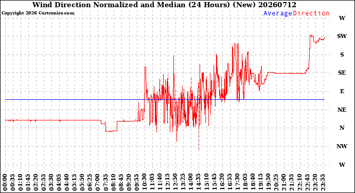 Milwaukee Weather Wind Direction<br>Normalized and Median<br>(24 Hours) (New)