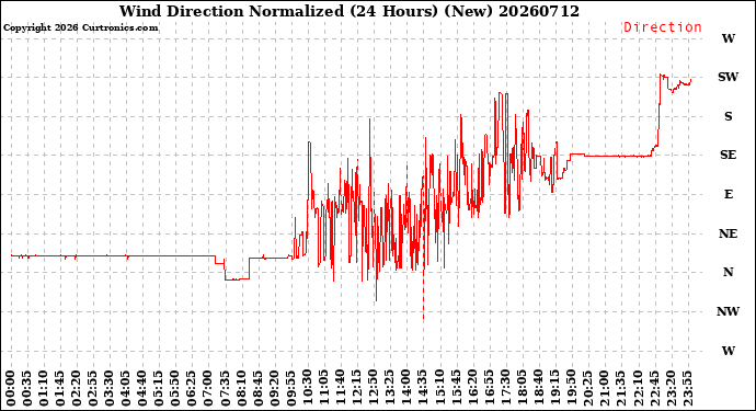 Milwaukee Weather Wind Direction<br>Normalized<br>(24 Hours) (New)