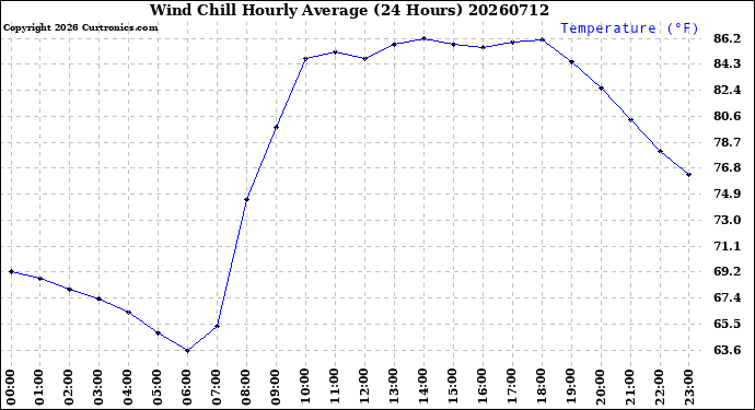 Milwaukee Weather Wind Chill<br>Hourly Average<br>(24 Hours)