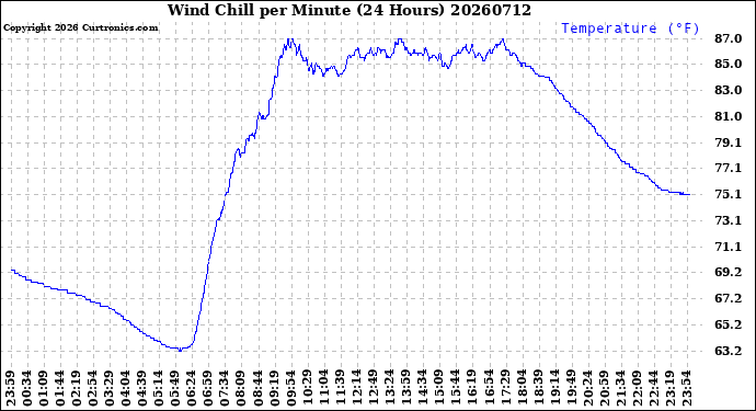 Milwaukee Weather Wind Chill<br>per Minute<br>(24 Hours)