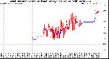 Milwaukee Weather Wind Direction<br>Normalized and Average<br>(24 Hours) (Old)