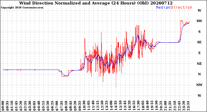 Milwaukee Weather Wind Direction<br>Normalized and Average<br>(24 Hours) (Old)